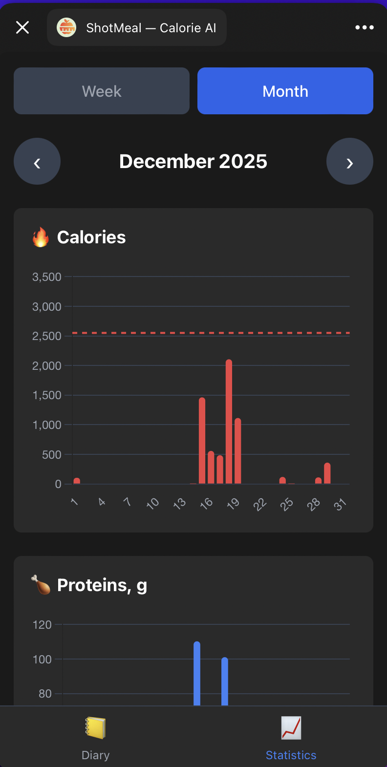 Monthly calorie statistics - charts and progress